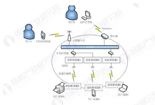 智造升级 趋势显现,智能照明前景一片光明